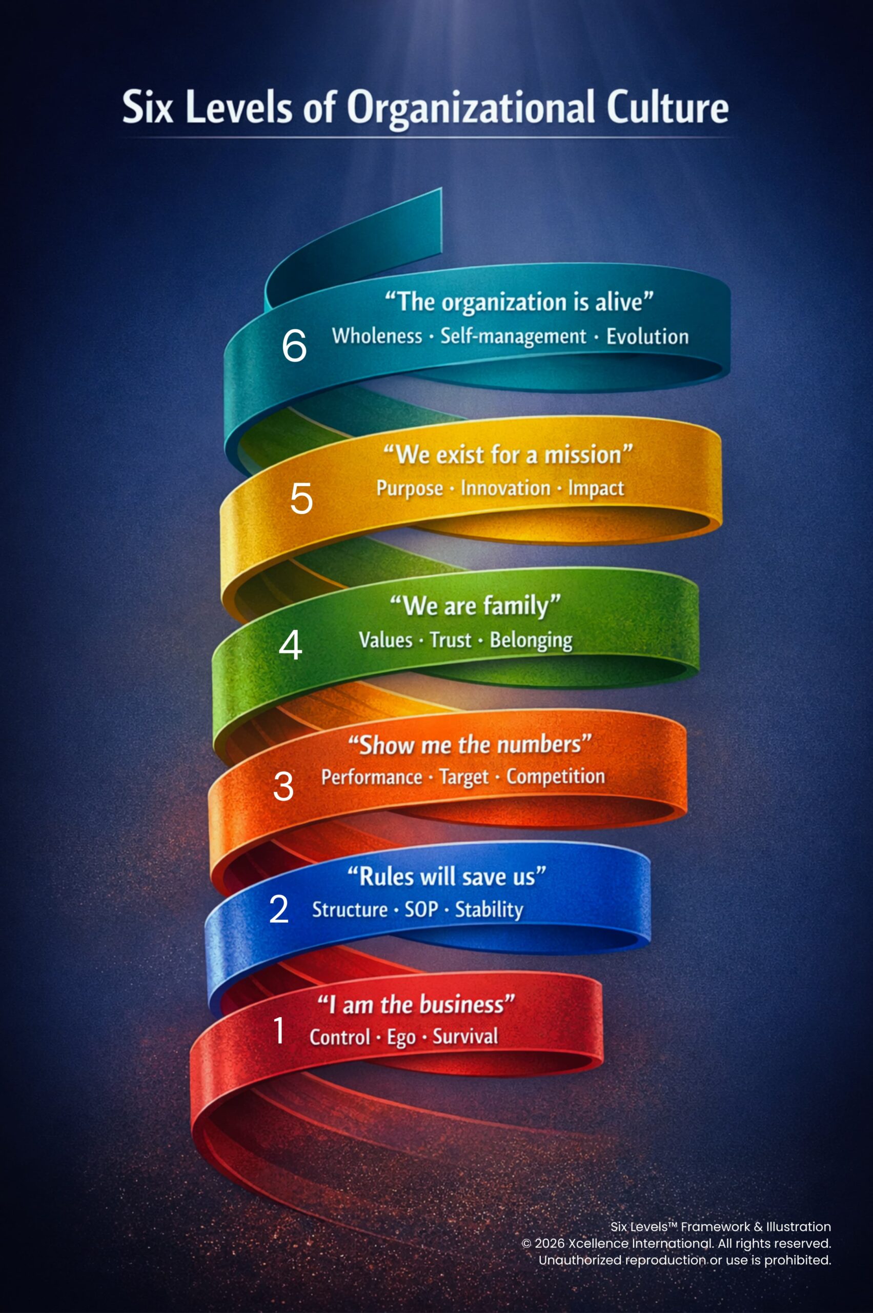 The 6 Levels of Organizational Culture Framework