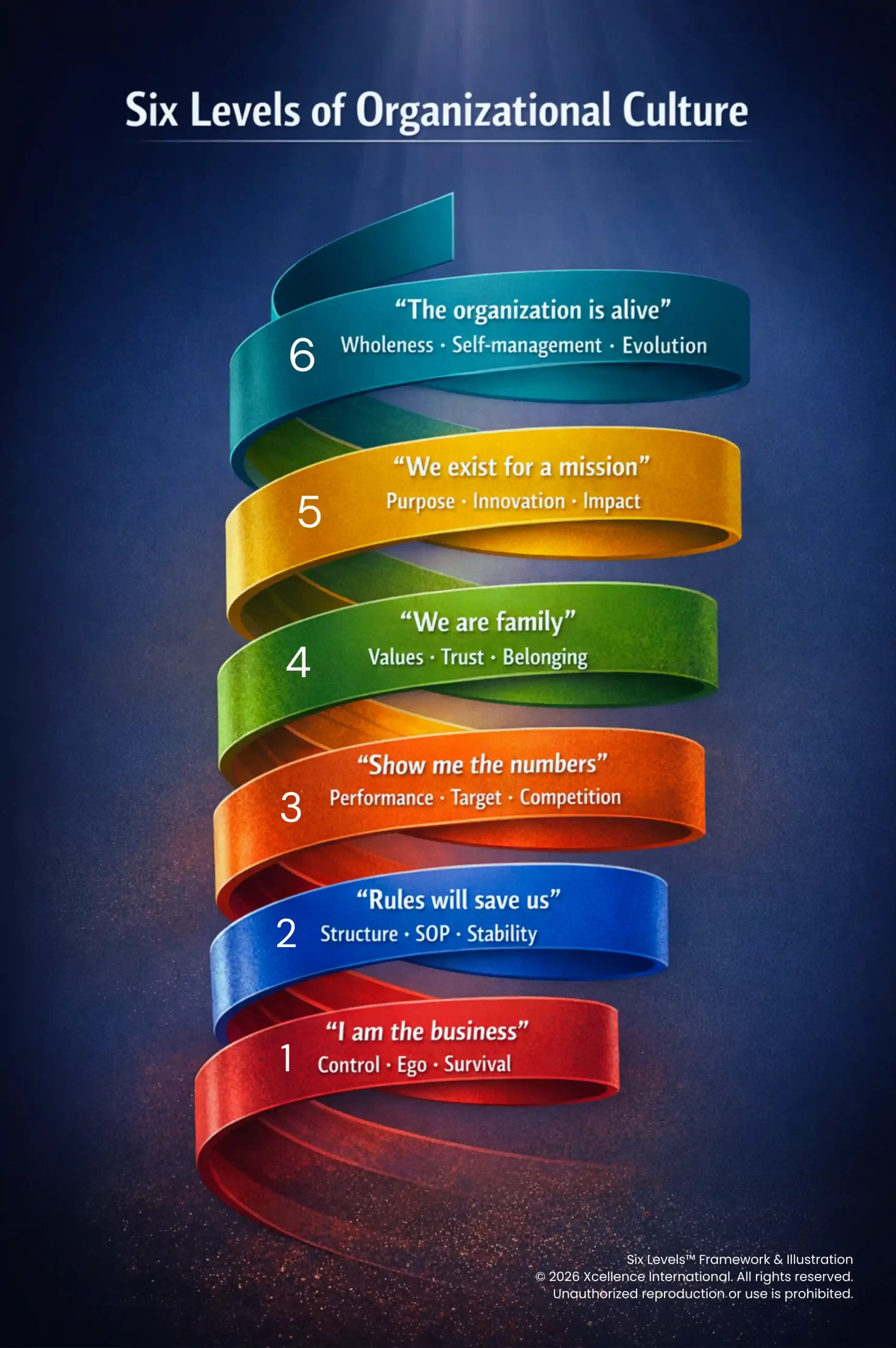 Six Levels of Organizational Culture